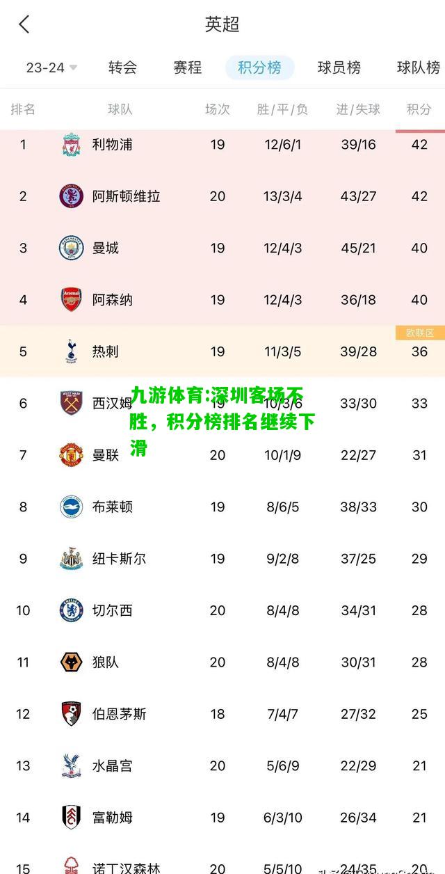 九游体育:深圳客场不胜，积分榜排名继续下滑