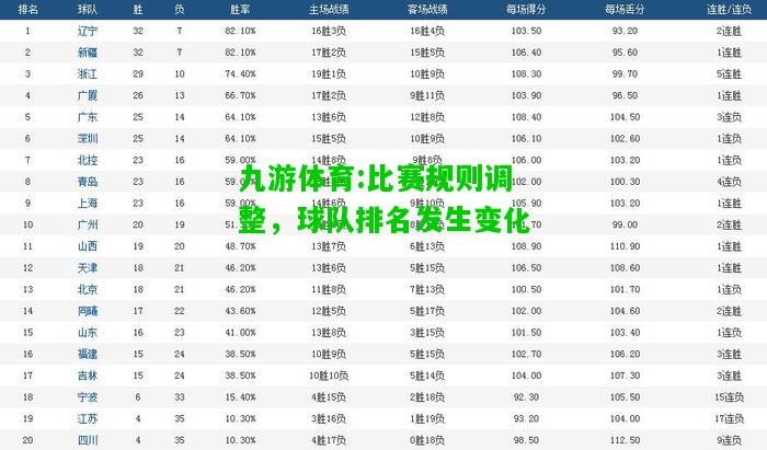 九游体育:比赛规则调整，球队排名发生变化