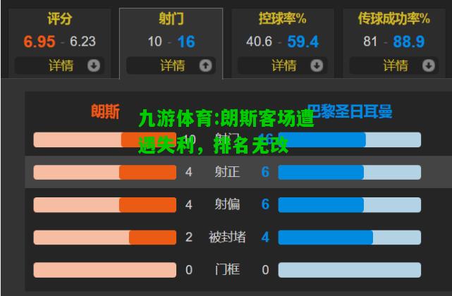 九游体育:朗斯客场遭遇失利，排名无改