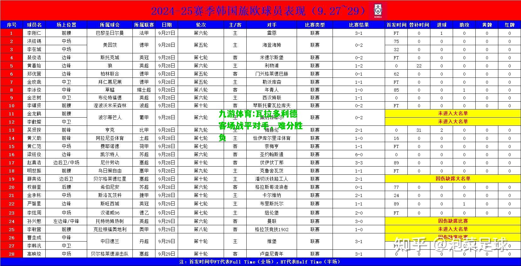 九游体育:瓦拉多利德客场战平对手，难分胜负